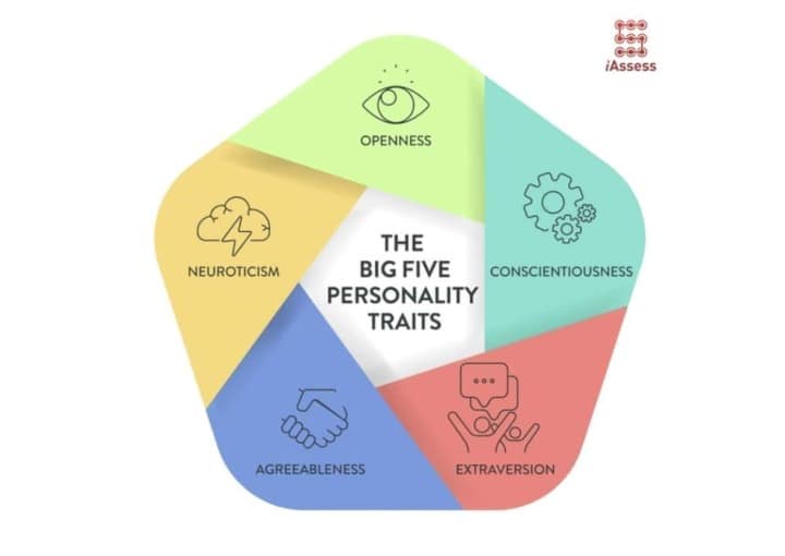 Personality chart
